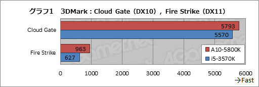 画像ギャラリー No.028のサムネイル画像 / 【PR】AMDが熱い！ 競合を圧倒する「A10-5800K」APUと「Radeon HD 7790」GPUが2013年春のベストチョイスだ