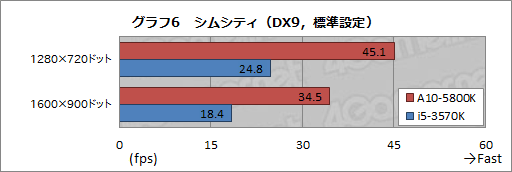 画像ギャラリー No.033のサムネイル画像 / 【PR】AMDが熱い！ 競合を圧倒する「A10-5800K」APUと「Radeon HD 7790」GPUが2013年春のベストチョイスだ