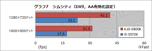 画像ギャラリー No.034のサムネイル画像 / 【PR】AMDが熱い！ 競合を圧倒する「A10-5800K」APUと「Radeon HD 7790」GPUが2013年春のベストチョイスだ