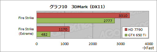 画像ギャラリー No.037のサムネイル画像 / 【PR】AMDが熱い！ 競合を圧倒する「A10-5800K」APUと「Radeon HD 7790」GPUが2013年春のベストチョイスだ