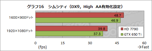 画像ギャラリー No.043のサムネイル画像 / 【PR】AMDが熱い！ 競合を圧倒する「A10-5800K」APUと「Radeon HD 7790」GPUが2013年春のベストチョイスだ