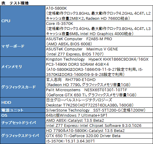 画像ギャラリー No.046のサムネイル画像 / 【PR】AMDが熱い！ 競合を圧倒する「A10-5800K」APUと「Radeon HD 7790」GPUが2013年春のベストチョイスだ
