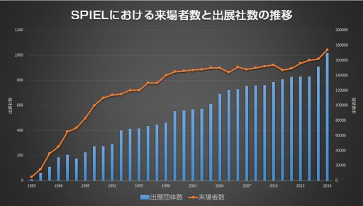 画像ギャラリー No.001のサムネイル画像 / 拡大を続けるSPIELは何を目指すのか――主催者・Friedhelm Merz出版に聞くその歴史と，ドイツから見た日本