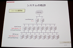 画像ギャラリー No.004のサムネイル画像 / 「ドラゴンコレクション」の裏側が語られた，「大人気ソーシャルゲームを支える技術〜 拡大し続けるシステムの軌跡」セッションレポート