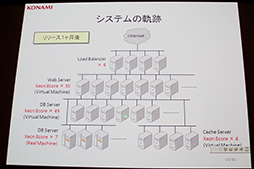画像ギャラリー No.005のサムネイル画像 / 「ドラゴンコレクション」の裏側が語られた，「大人気ソーシャルゲームを支える技術〜 拡大し続けるシステムの軌跡」セッションレポート