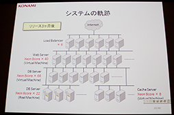 画像ギャラリー No.006のサムネイル画像 / 「ドラゴンコレクション」の裏側が語られた，「大人気ソーシャルゲームを支える技術〜 拡大し続けるシステムの軌跡」セッションレポート