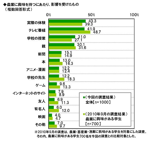 画像ギャラリー No.001のサムネイル画像 / 農業に興味がある学生の実態調査，影響を受けたゲーム1位は「牧場物語」
