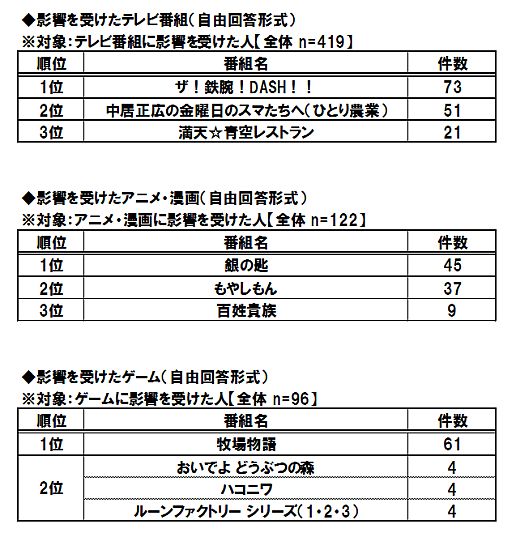 画像ギャラリー No.002のサムネイル画像 / 農業に興味がある学生の実態調査，影響を受けたゲーム1位は「牧場物語」