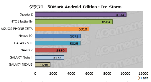 画像ギャラリー No.023のサムネイル画像 / Futuremark，「3DMark」のAndroid版を発表。スマートフォン・タブレット8機種でテストしてみた