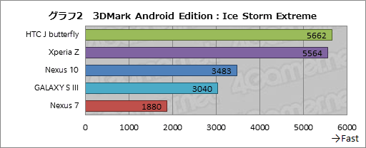 画像ギャラリー No.024のサムネイル画像 / Futuremark，「3DMark」のAndroid版を発表。スマートフォン・タブレット8機種でテストしてみた