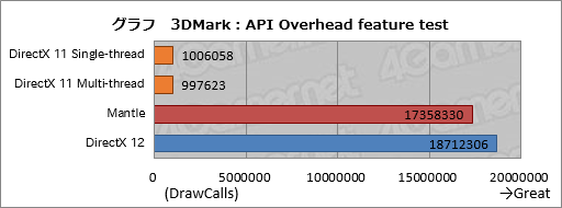画像ギャラリー No.005のサムネイル画像 / 「3DMark」の新テスト「API Overhead feature test」を動かし，DX12への期待を高めてみた