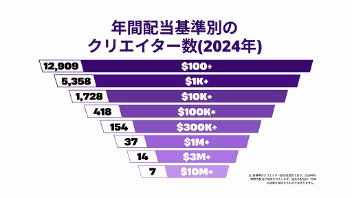 画像ギャラリー No.002のサムネイル画像 / クリエイターに支払われた総額は3.52億ドル，プレイ時間は52億時間に。2024年の「フォートナイト」エコシステムを振り返るレポート公開