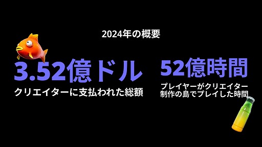 画像ギャラリー No.004のサムネイル画像 / クリエイターに支払われた総額は3.52億ドル，プレイ時間は52億時間に。2024年の「フォートナイト」エコシステムを振り返るレポート公開