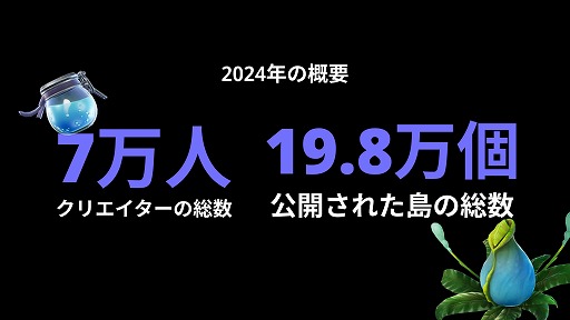 画像ギャラリー No.005のサムネイル画像 / クリエイターに支払われた総額は3.52億ドル，プレイ時間は52億時間に。2024年の「フォートナイト」エコシステムを振り返るレポート公開