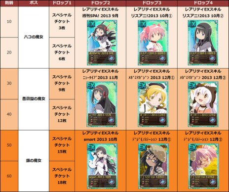 画像ギャラリー No.006のサムネイル画像 / 「まどか☆マギカ オンライン」，イベント「杏子とさやかを手に入れよう」を開催