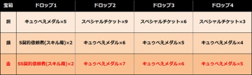 画像ギャラリー No.003のサムネイル画像 / 「まどか☆マギカ オンライン」，レベル80以上で挑戦できる新クエストが登場