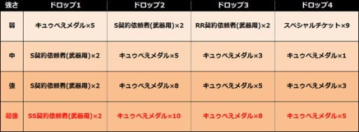 画像ギャラリー No.004のサムネイル画像 / 「まどか☆マギカ オンライン」，レベル80以上で挑戦できる新クエストが登場
