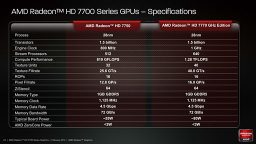 画像ギャラリー No.008のサムネイル画像 / Southern Islandsの最廉価モデル「Radeon HD 7770＆7750」レビュー。消費電力あたりの性能は要注目だ
