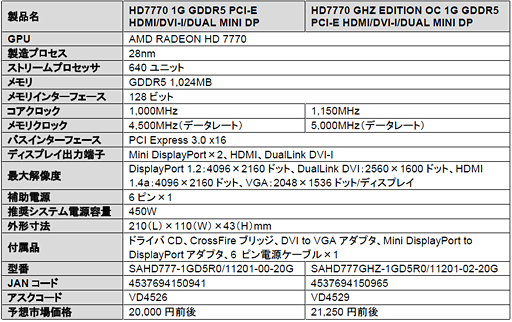 画像ギャラリー No.002のサムネイル画像 / OCモデルなどSapphire製のHD 7770＆HD 7750カード計3製品が登場