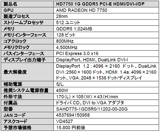 画像ギャラリー No.003のサムネイル画像 / OCモデルなどSapphire製のHD 7770＆HD 7750カード計3製品が登場