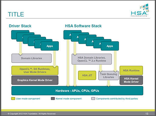 画像ギャラリー No.006のサムネイル画像 / AMD，GPUとCPUで同じプログラムが動く「HSA」の最新動向を公表。Javaへの対応計画も明らかに