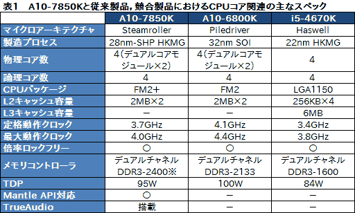 画像ギャラリー No.016のサムネイル画像 / AMDの新世代APU「Kaveri」はどれだけ速い？ 3D性能と消費電力に迫る「A10-7850K」レビュー前編