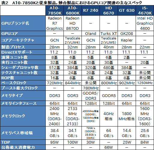 画像ギャラリー No.017のサムネイル画像 / AMDの新世代APU「Kaveri」はどれだけ速い？ 3D性能と消費電力に迫る「A10-7850K」レビュー前編