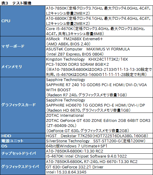 画像ギャラリー No.020のサムネイル画像 / AMDの新世代APU「Kaveri」はどれだけ速い？ 3D性能と消費電力に迫る「A10-7850K」レビュー前編