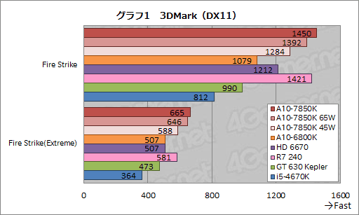 画像ギャラリー No.022のサムネイル画像 / AMDの新世代APU「Kaveri」はどれだけ速い？ 3D性能と消費電力に迫る「A10-7850K」レビュー前編