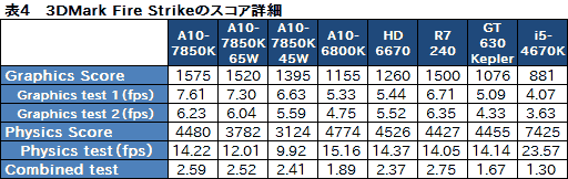 画像ギャラリー No.023のサムネイル画像 / AMDの新世代APU「Kaveri」はどれだけ速い？ 3D性能と消費電力に迫る「A10-7850K」レビュー前編