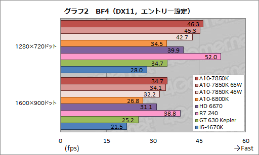 画像ギャラリー No.024のサムネイル画像 / AMDの新世代APU「Kaveri」はどれだけ速い？ 3D性能と消費電力に迫る「A10-7850K」レビュー前編