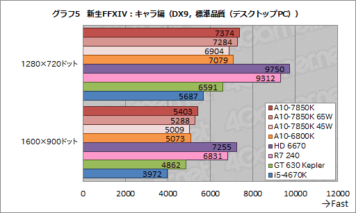 画像ギャラリー No.026のサムネイル画像 / AMDの新世代APU「Kaveri」はどれだけ速い？ 3D性能と消費電力に迫る「A10-7850K」レビュー前編
