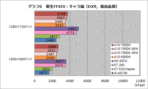 画像ギャラリー No.027のサムネイル画像 / AMDの新世代APU「Kaveri」はどれだけ速い？ 3D性能と消費電力に迫る「A10-7850K」レビュー前編