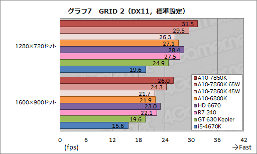 画像ギャラリー No.028のサムネイル画像 / AMDの新世代APU「Kaveri」はどれだけ速い？ 3D性能と消費電力に迫る「A10-7850K」レビュー前編