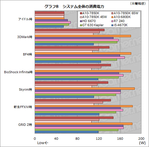 画像ギャラリー No.029のサムネイル画像 / AMDの新世代APU「Kaveri」はどれだけ速い？ 3D性能と消費電力に迫る「A10-7850K」レビュー前編
