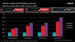 画像ギャラリー No.031のサムネイル画像 / AMDの新世代APU「Kaveri」はどれだけ速い？ 3D性能と消費電力に迫る「A10-7850K」レビュー前編