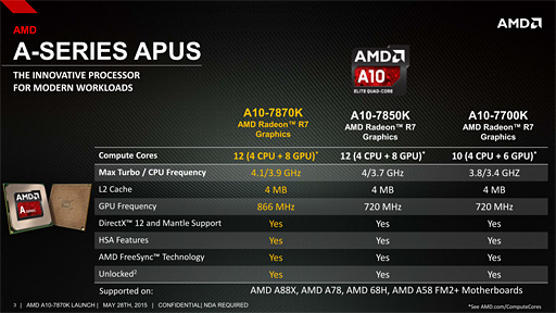 画像ギャラリー No.004のサムネイル画像 / AMD，「A10-7870K」を発表。Godavariと呼ばれていた新型APUは1万9000円弱で発売に