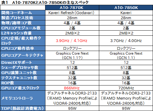 画像ギャラリー No.010のサムネイル画像 / 「A10-7870K」を試す。GPUクロックが上がった「Kaveri Refresh」で，ゲーム性能はどれだけ上がったか