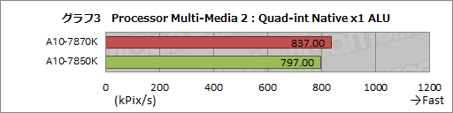 画像ギャラリー No.013のサムネイル画像 / 「A10-7870K」を試す。GPUクロックが上がった「Kaveri Refresh」で，ゲーム性能はどれだけ上がったか