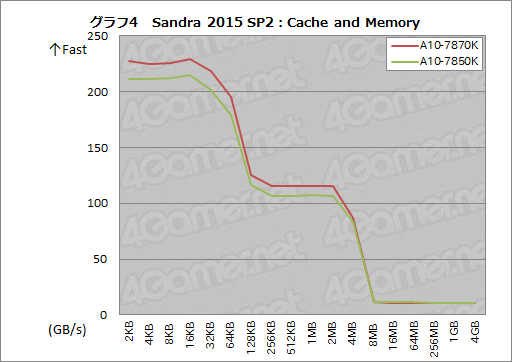 画像ギャラリー No.014のサムネイル画像 / 「A10-7870K」を試す。GPUクロックが上がった「Kaveri Refresh」で，ゲーム性能はどれだけ上がったか