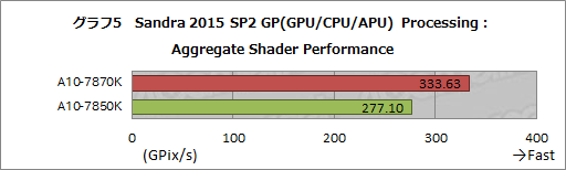 画像ギャラリー No.015のサムネイル画像 / 「A10-7870K」を試す。GPUクロックが上がった「Kaveri Refresh」で，ゲーム性能はどれだけ上がったか