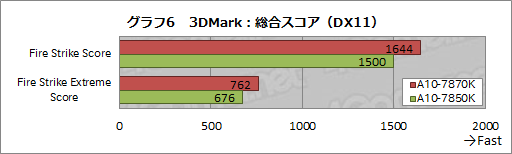 画像ギャラリー No.016のサムネイル画像 / 「A10-7870K」を試す。GPUクロックが上がった「Kaveri Refresh」で，ゲーム性能はどれだけ上がったか