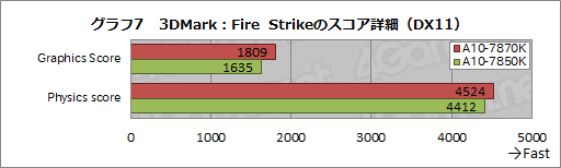 画像ギャラリー No.017のサムネイル画像 / 「A10-7870K」を試す。GPUクロックが上がった「Kaveri Refresh」で，ゲーム性能はどれだけ上がったか