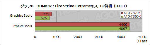 画像ギャラリー No.018のサムネイル画像 / 「A10-7870K」を試す。GPUクロックが上がった「Kaveri Refresh」で，ゲーム性能はどれだけ上がったか