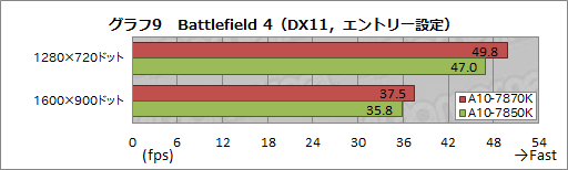 画像ギャラリー No.019のサムネイル画像 / 「A10-7870K」を試す。GPUクロックが上がった「Kaveri Refresh」で，ゲーム性能はどれだけ上がったか