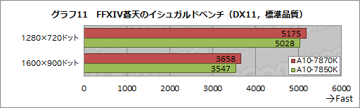 画像ギャラリー No.021のサムネイル画像 / 「A10-7870K」を試す。GPUクロックが上がった「Kaveri Refresh」で，ゲーム性能はどれだけ上がったか