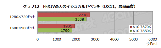 画像ギャラリー No.022のサムネイル画像 / 「A10-7870K」を試す。GPUクロックが上がった「Kaveri Refresh」で，ゲーム性能はどれだけ上がったか
