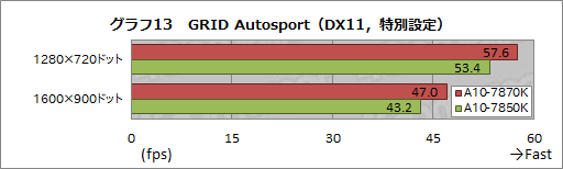 画像ギャラリー No.023のサムネイル画像 / 「A10-7870K」を試す。GPUクロックが上がった「Kaveri Refresh」で，ゲーム性能はどれだけ上がったか