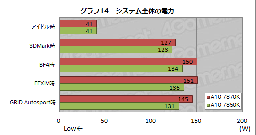 画像ギャラリー No.024のサムネイル画像 / 「A10-7870K」を試す。GPUクロックが上がった「Kaveri Refresh」で，ゲーム性能はどれだけ上がったか
