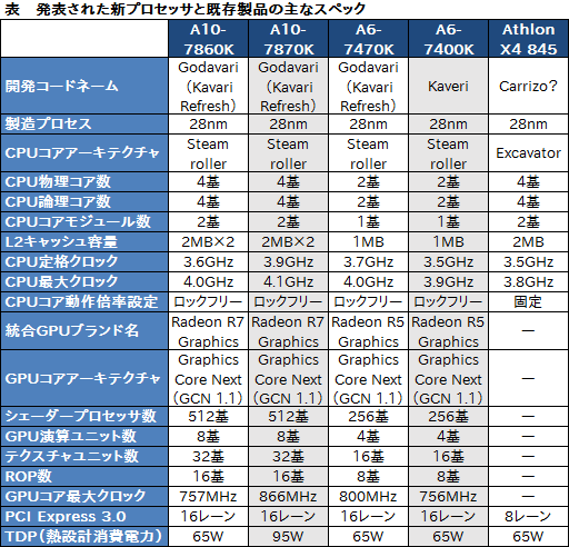 画像ギャラリー No.012のサムネイル画像 / AMD，「Excavator」コア採用＆新クーラー同梱のAthlon X4などデスクトップPC向け新APUとCPU計3製品を発表
